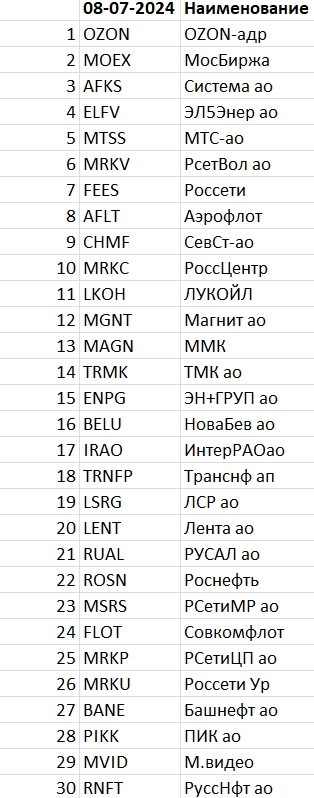 Рейтинг акций #27