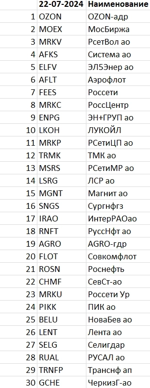 Рейтинг акций #29