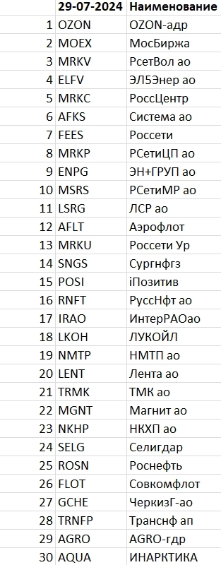 Рейтинг акций #30 Рейтинг акций #30
