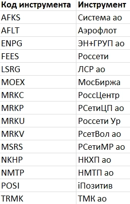 Рейтинг акций #31