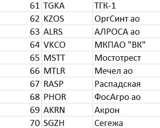 Рейтинг акций #31