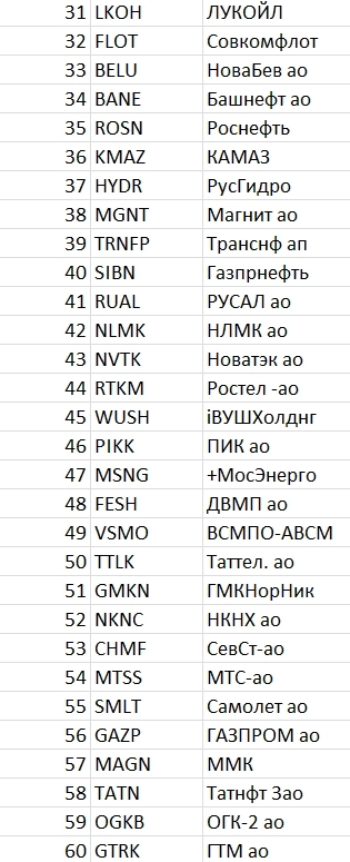Рейтинг акций #31