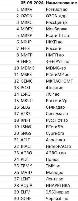 Рейтинг акций #31 Рейтинг акций #31