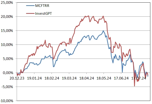 Рейтинг акций #31