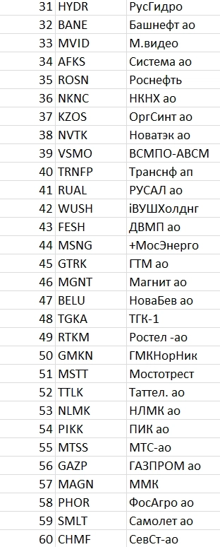Рейтинг акций #33