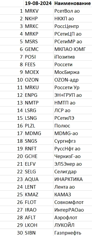 Рейтинг акций #33 Рейтинг акций #33