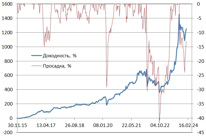 Рейтинг акций #36