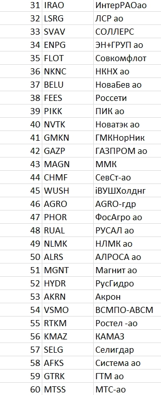 Рейтинг акций #36