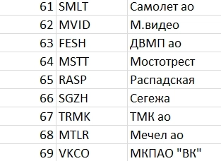 Рейтинг акций #36
