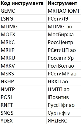 Рейтинг акций #36