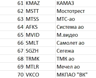 Рейтинг акций #37