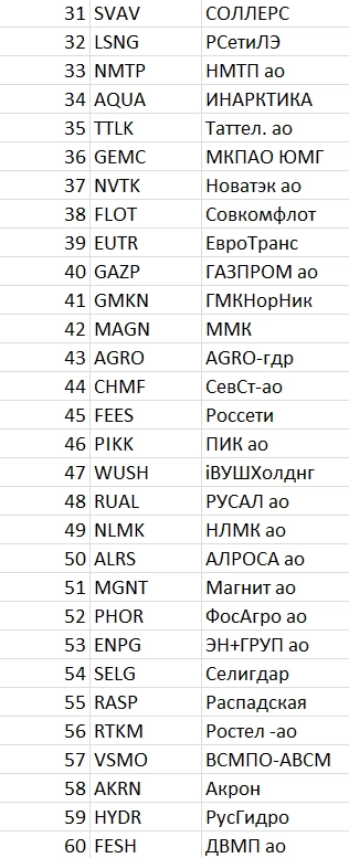 Рейтинг акций #39