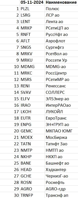 Рейтинг акций #44