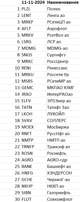 Рейтинг акций #45