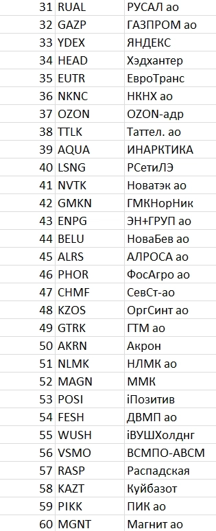 Рейтинг акций #45