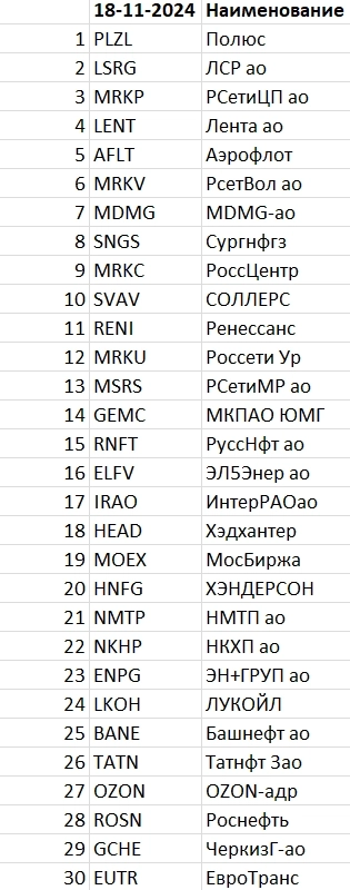 Рейтинг акций #46