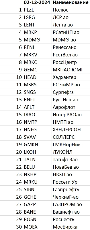 Рейтинг акций #48