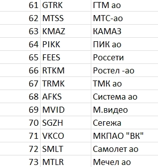 Рейтинг акций #50