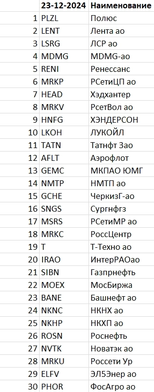 Рейтинг акций #51