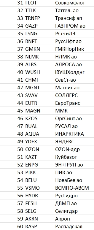 Рейтинг акций #51