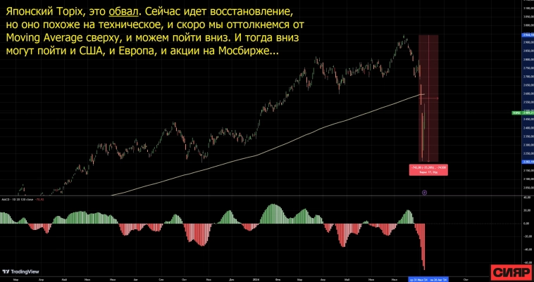 Рынки Запада в огне, на российском рынке готовится сильный вынос!