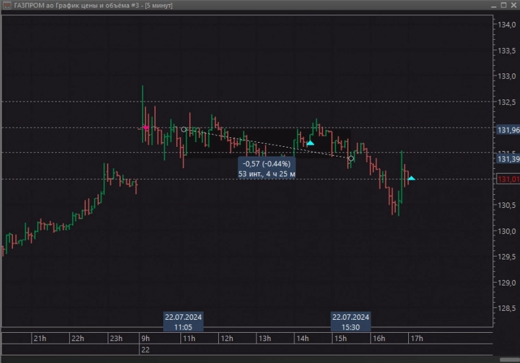 Подготовка к интрадею 23.07.2024 Вторник. Вчерашний результат -0,52% Подготовка к интрадею 23.07.2024 Вторник. Вчерашний результат -0,52%
