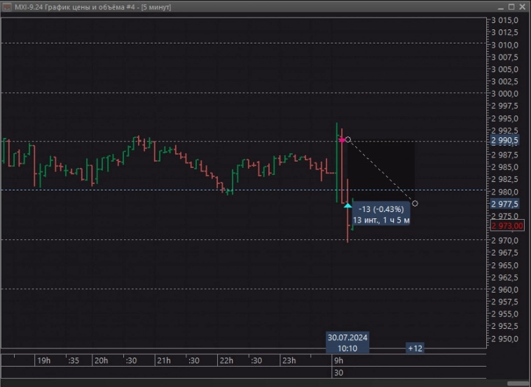 Подготовка к интрадею, среда. Вчерашний результат (плюс 0,31%)