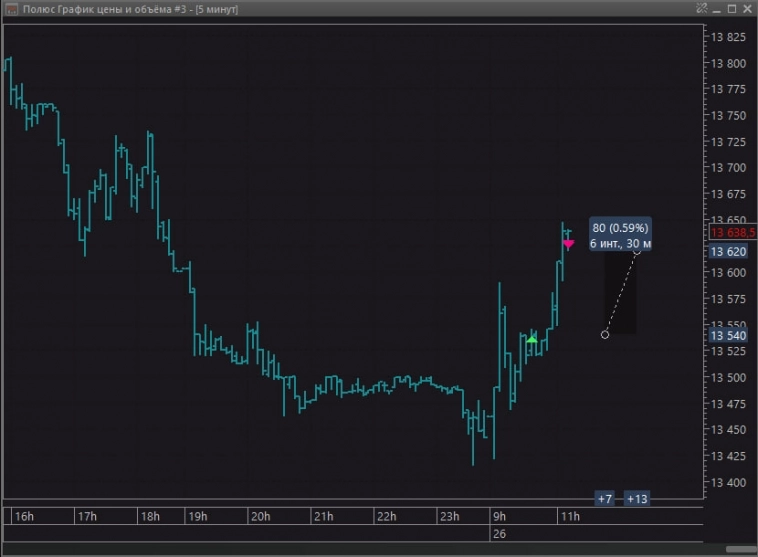Результат за 26.09 Четверг  +2,5%