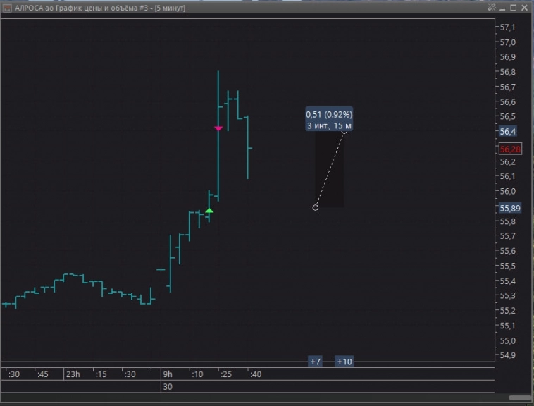 Дневник интрадейщика, подготовка к сессии. вчерашний результат +0,9% Дневник интрадейщика, подготовка к сессии. вчерашний результат +0,9%