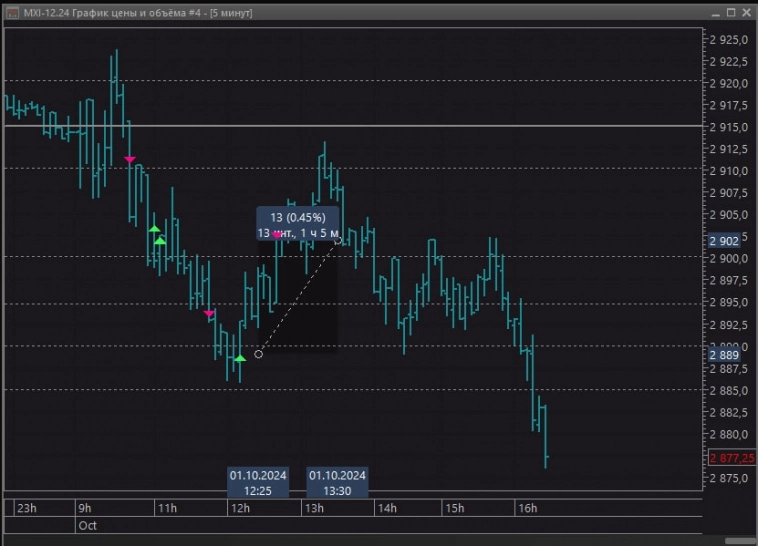 Результат интрадея за сегодня +1% Результат интрадея за сегодня +1%