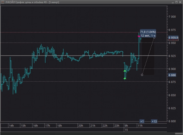 Результат интрадея за сегодня +4.2% Результат интрадея за сегодня +4.2%