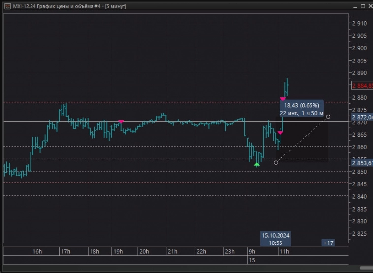 Результат интрадея за сегодня +4.2% Результат интрадея за сегодня +4.2%