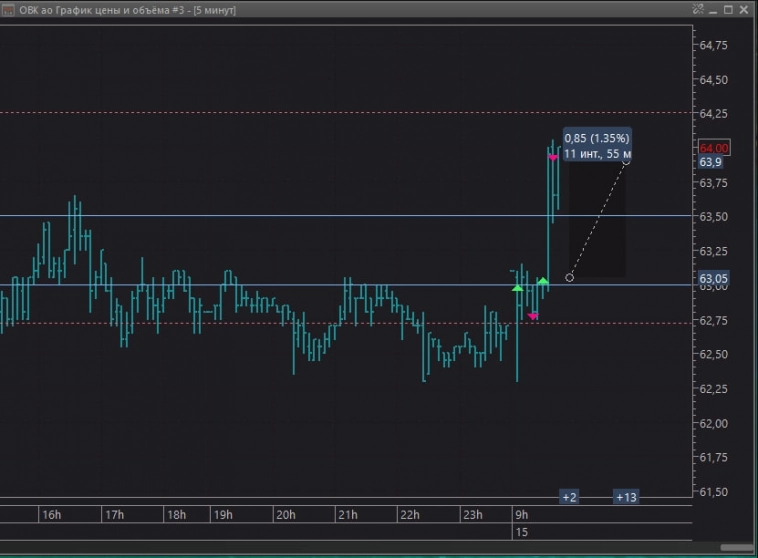 Результат интрадея за сегодня +4.2%