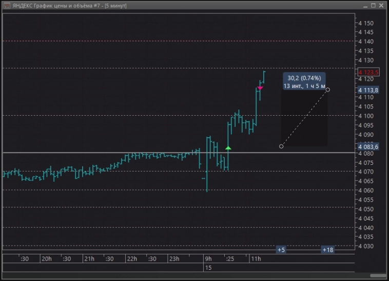 Результат интрадея за сегодня +4.2% Результат интрадея за сегодня +4.2%