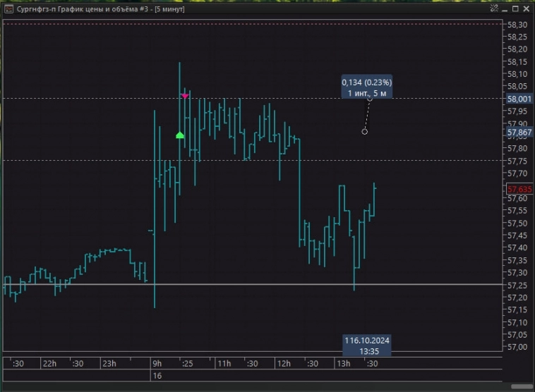 Результат интрадея за сегодня +1,2% (+видео торговли🎬) Результат интрадея за сегодня +1,2% (+видео торговли🎬)