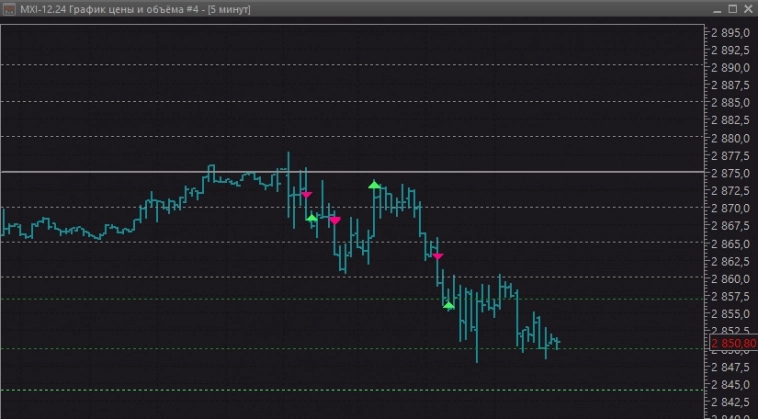 Результат интрадея за сегодня 0% (+видео торговли🎬) Переоубулся Результат интрадея за сегодня 0% (+видео торговли🎬) Переоубулся