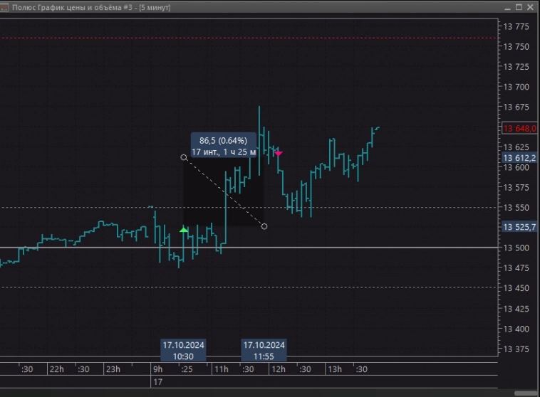 Результат интрадея за сегодня 0% (+видео торговли🎬) Переоубулся Результат интрадея за сегодня 0% (+видео торговли🎬) Переоубулся