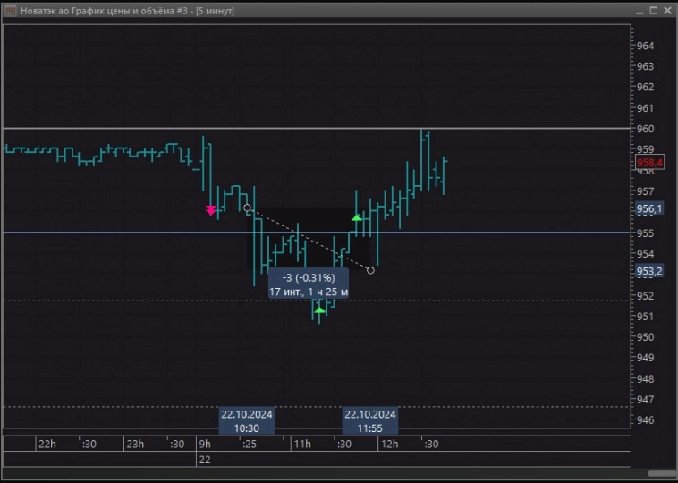 Результат интрадея за сегодня +1,3% (+видео торговли🎬) Засаживали шортистов
