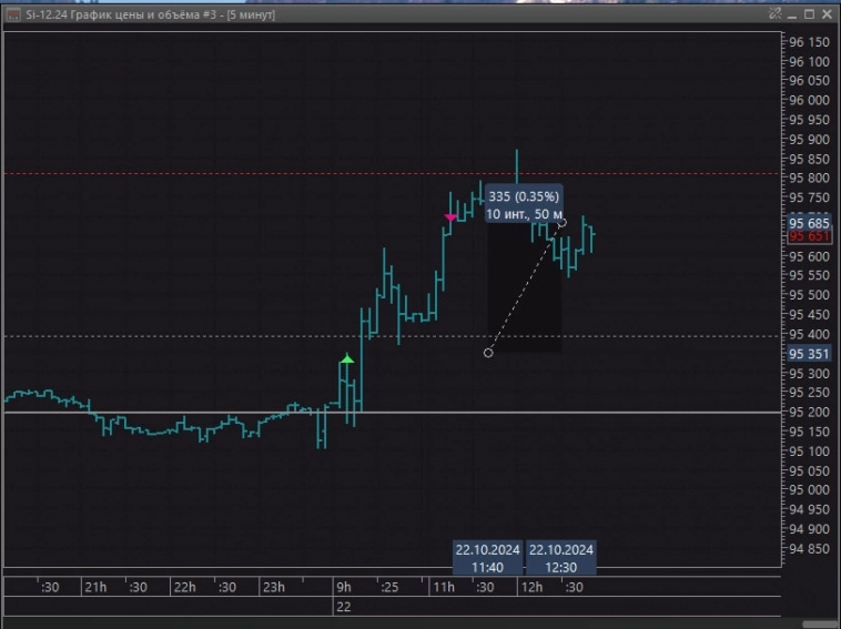 Результат интрадея за сегодня +1,3% (+видео торговли🎬) Засаживали шортистов