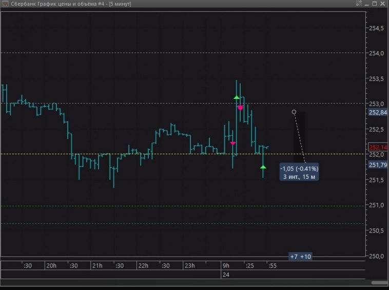 Результат интрадея за сегодня +1,6% (+видео торговли🎬) Есть на что посмотреть, красивые входы