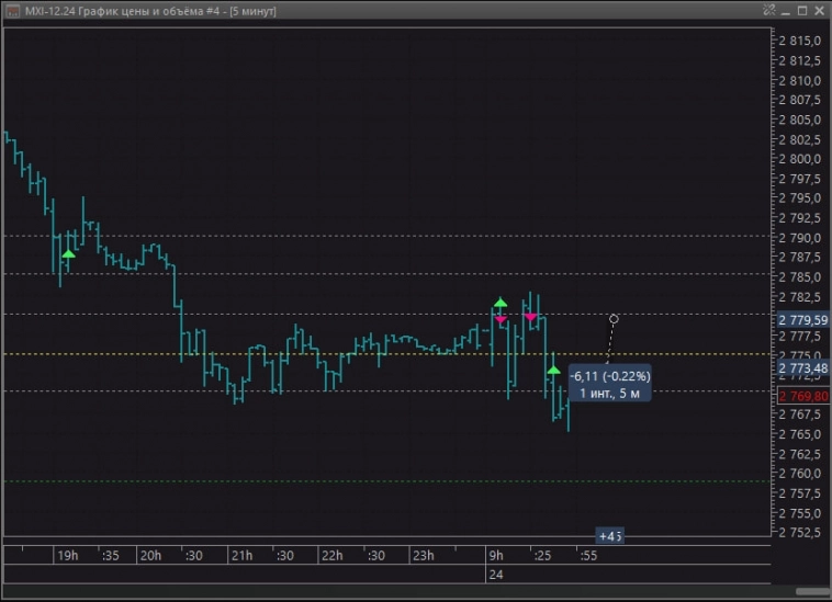 Результат интрадея за сегодня +1,6% (+видео торговли🎬) Есть на что посмотреть, красивые входы