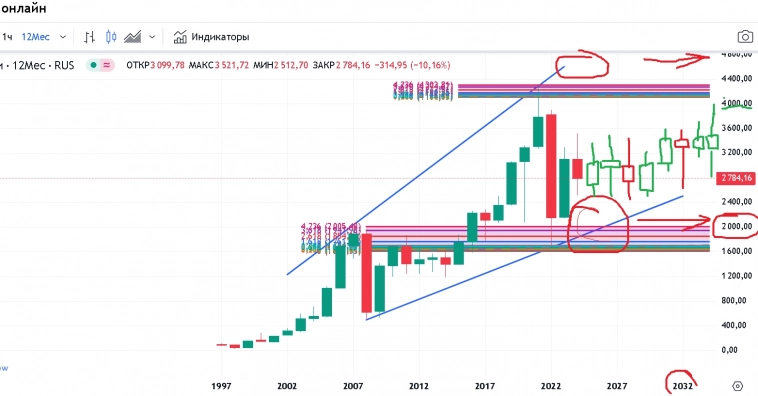 Стратегия удвоения капитала применяя технический анализ годовых свечей индекса Мосбиржи.
