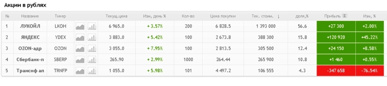 За два года инвестиций, потерял 7% . Что делать?