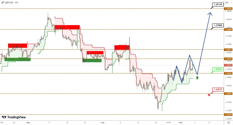 EURUSD/GBPUSD: покупатели проламывают ключевые барьеры продавцов