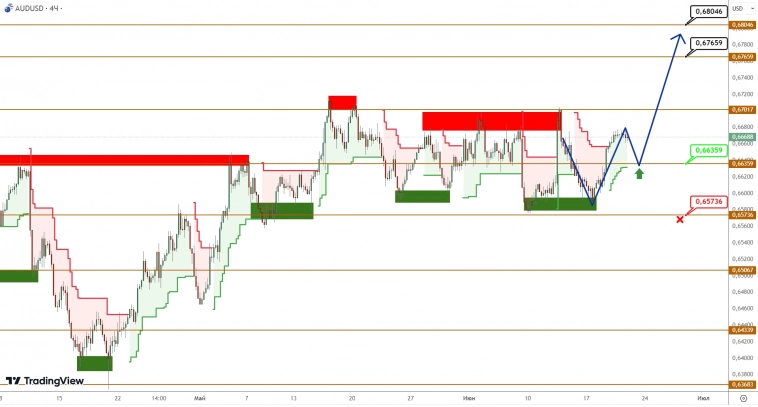 AUDUSD/NZDUSD: активная поддержка заставляет оставаться в диапазоне AUDUSD/NZDUSD: активная поддержка заставляет оставаться в диапазоне