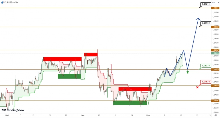 EURUSD/GBPUSD: покупатели основательно утверждаются в своем доминировании EURUSD/GBPUSD: покупатели основательно утверждаются в своем доминировании