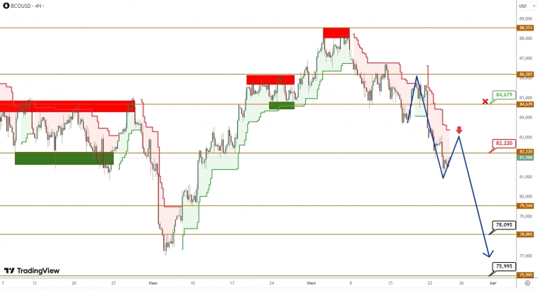 BRENT/GOLD: нефть уходит глубже, золото тоже отходит от вершины BRENT/GOLD: нефть уходит глубже, золото тоже отходит от вершины