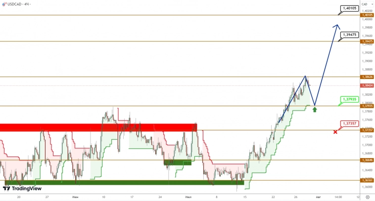 USDCAD/USDJPY: канадец преодолел барьер и смог вырваться из коридора USDCAD/USDJPY: канадец преодолел барьер и смог вырваться из коридора