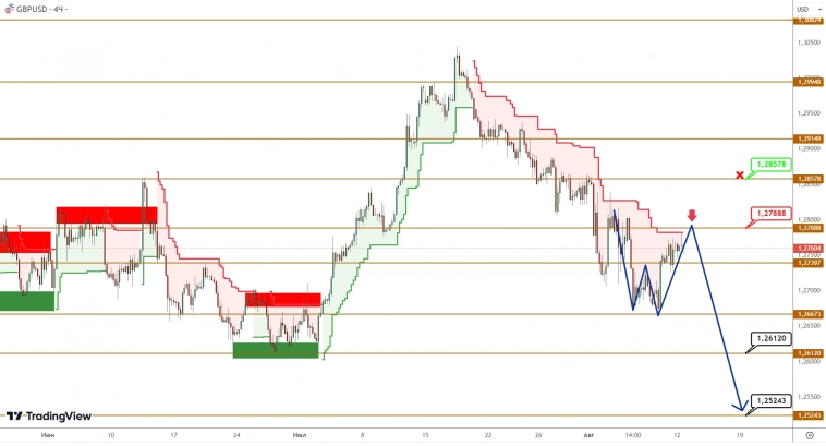 EURUSD/GBPUSD: дисбаланс в парах продолжает указывать на разные ориентиры