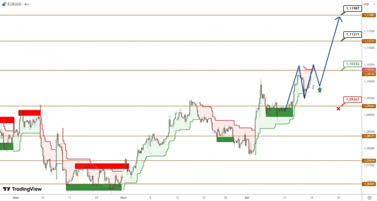 EURUSD/GBPUSD: евро утвердил намерения на рост, вытянув за собой и фунт EURUSD/GBPUSD: евро утвердил намерения на рост, вытянув за собой и фунт